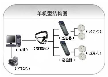 天府新区巡更系统六号