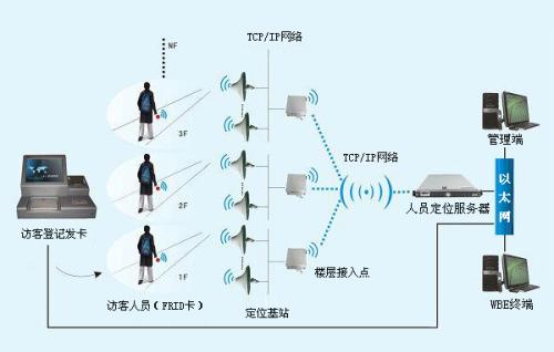 天府新区人员定位系统一号